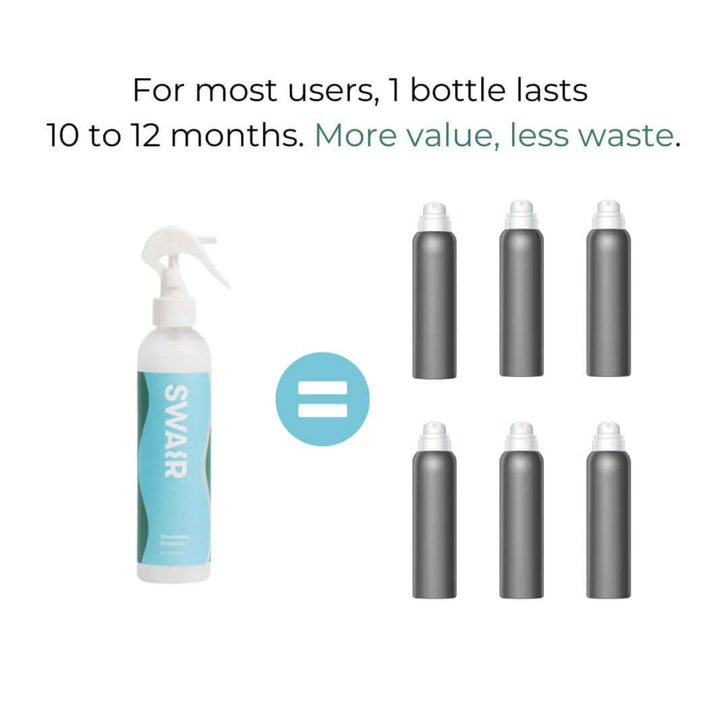 Image showing that one large bottle of Showerless Shampoo has as much product as 6 traditional dry shampoo bottles